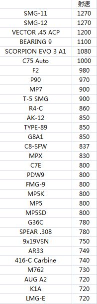 《彩虹六號圍攻》奇美拉行動各槍械傷害數(shù)據(jù)圖表一覽