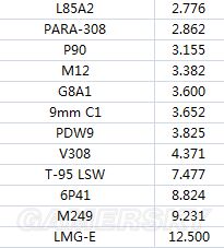 《彩虹六號圍攻》奇美拉行動各槍械傷害數(shù)據(jù)圖表一覽