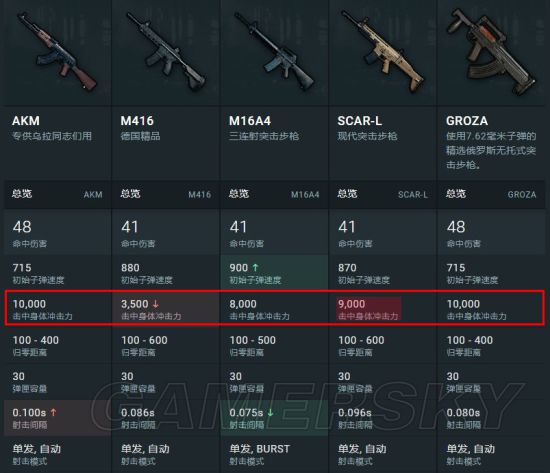 《绝地求生》武器弹道对比及推荐 绝地求生SCAR好用吗