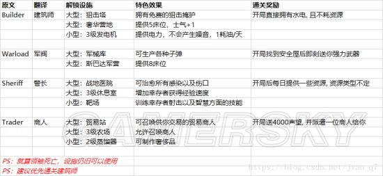 《腐烂国度2》领袖、设施及技能效果一览表