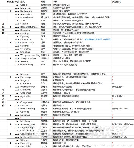 《腐烂国度2》领袖、设施及技能效果一览表