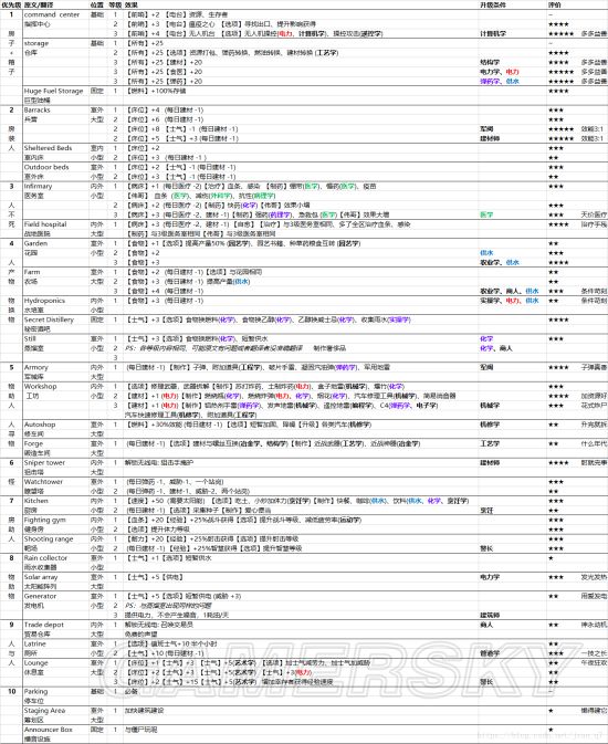 《腐烂国度2》领袖、设施及技能效果一览表