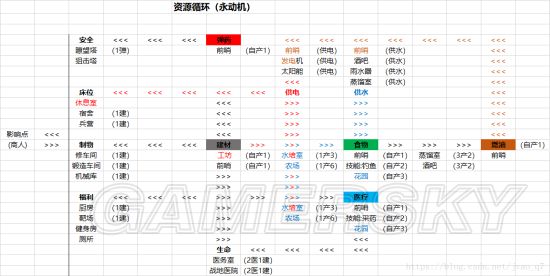 《腐烂国度2》领袖、设施及技能效果一览表