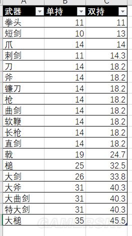 《黑暗之魂3》重甲与韧性全面分析