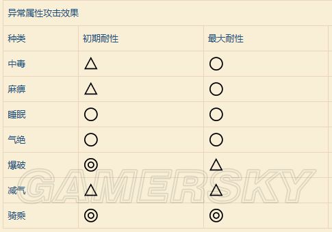 《怪物猎人世界》武器伤害系统详解