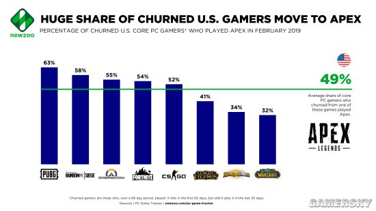 2月美国pc玩家跟踪报告 49 的网游玩家流向 Apex英雄 游民星空gamersky Com