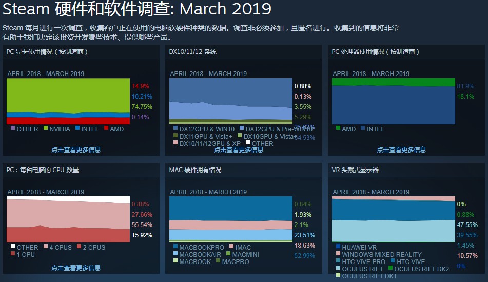 Steam公布3月硬件调查：GTX 1060、4核CPU仍最流行