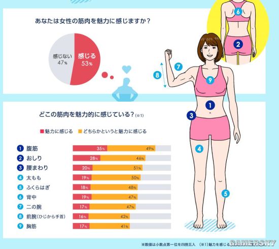 有腹肌的女生日本网友票选身材最理想女艺人top10 游民星空