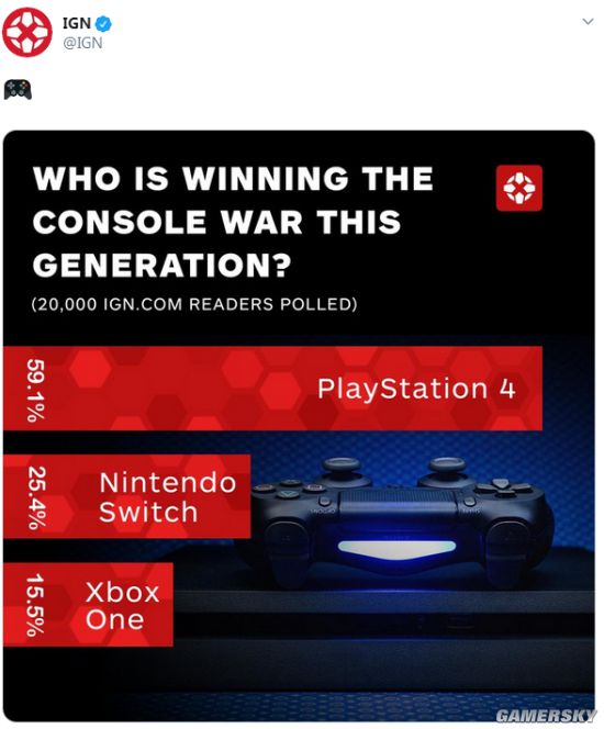 IGN发起本世代主机之战赢家投票 PS4以绝对优势当选