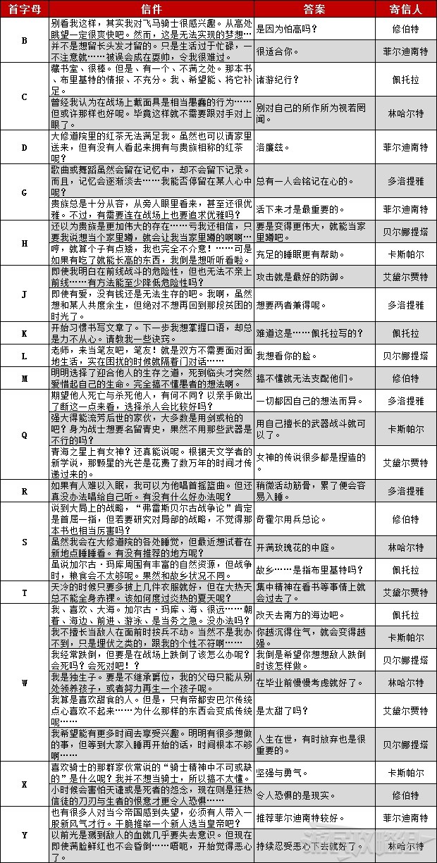 火焰纹章风花雪月 全辅导员信件答案一览商量烦恼正确答案详解 黑鹫学级 游民星空gamersky Com