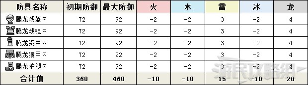 怪物猎人世界 冰原m位最强配装推荐太刀怎么配装 配装思路及m位前期推荐装备 游民星空gamersky Com