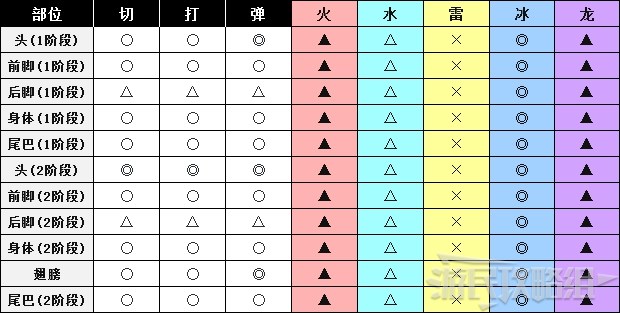 《怪物猎人世界》冰原DLC怪物图鉴 冰原大型怪素材掉落及弱点一览_古龙种-天地煌啼龙 - 第3张