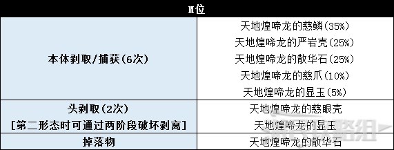 《怪物猎人世界》冰原DLC怪物图鉴 冰原大型怪素材掉落及弱点一览_古龙种-天地煌啼龙 - 第5张