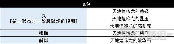 《怪物猎人世界》冰原DLC怪物图鉴 冰原大型怪素材掉落及弱点一览_古龙种-天地煌啼龙 - 第6张