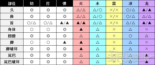 《怪物猎人世界》冰原DLC怪物图鉴 冰原大型怪素材掉落及弱点一览_兽龙种-雷颚龙 - 第3张