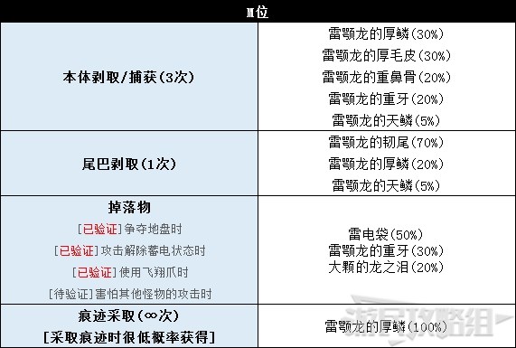 《怪物猎人世界》冰原DLC怪物图鉴 冰原大型怪素材掉落及弱点一览_兽龙种-雷颚龙 - 第7张