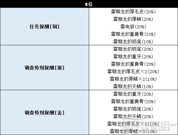 《怪物猎人世界》冰原DLC怪物图鉴 冰原大型怪素材掉落及弱点一览_兽龙种-雷颚龙 - 第9张