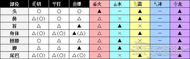 《怪物猎人世界》冰原DLC怪物图鉴 冰原大型怪素材掉落及弱点一览_古龙种-冰咒龙 - 第5张