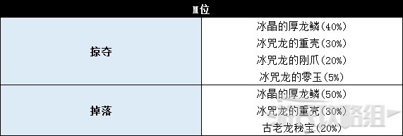 《怪物猎人世界》冰原DLC怪物图鉴 冰原大型怪素材掉落及弱点一览_古龙种-冰咒龙 - 第9张