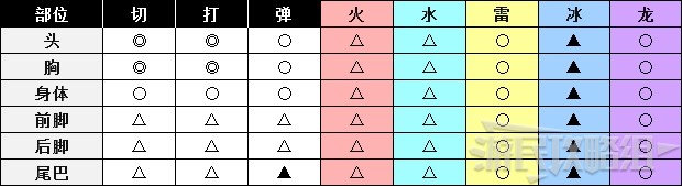 《怪物猎人世界》冰原DLC怪物图鉴 冰原大型怪素材掉落及弱点一览_兽龙种-惶怒恐暴龙 - 第3张