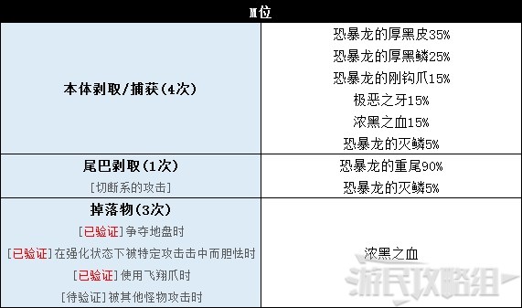 《怪物猎人世界》冰原DLC怪物图鉴 冰原大型怪素材掉落及弱点一览_兽龙种-惶怒恐暴龙 - 第5张