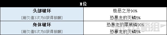 《怪物猎人世界》冰原DLC怪物图鉴 冰原大型怪素材掉落及弱点一览_兽龙种-惶怒恐暴龙 - 第6张