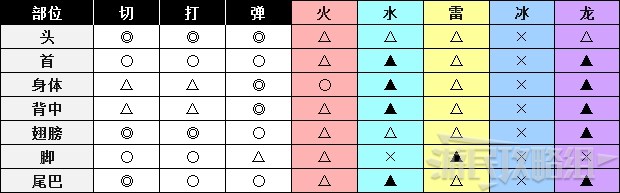 《怪物猎人世界》冰原DLC怪物图鉴 冰原大型怪素材掉落及弱点一览_飞龙种-霜翼风漂龙 - 第3张