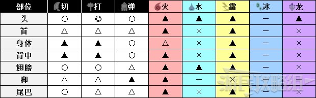 《怪物猎人世界》冰原DLC怪物图鉴 冰原大型怪素材掉落及弱点一览_飞龙种-霜翼风漂龙 - 第5张