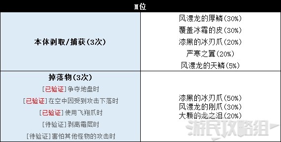 《怪物猎人世界》冰原DLC怪物图鉴 冰原大型怪素材掉落及弱点一览_飞龙种-霜翼风漂龙 - 第7张