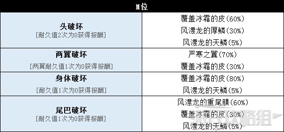 《怪物猎人世界》冰原DLC怪物图鉴 冰原大型怪素材掉落及弱点一览_飞龙种-霜翼风漂龙 - 第8张