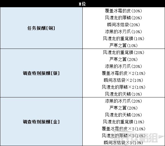 《怪物猎人世界》冰原DLC怪物图鉴 冰原大型怪素材掉落及弱点一览_飞龙种-霜翼风漂龙 - 第9张