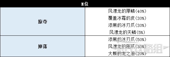 《怪物猎人世界》冰原DLC怪物图鉴 冰原大型怪素材掉落及弱点一览_飞龙种-霜翼风漂龙 - 第10张