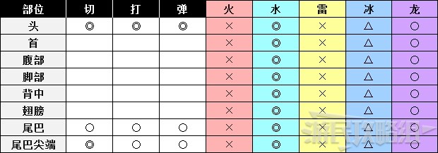 《怪物猎人世界》冰原DLC怪物图鉴 冰原大型怪素材掉落及弱点一览_鸟龙种-黑狼鸟 - 第2张