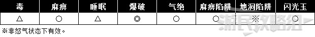 《怪物猎人世界》冰原DLC怪物图鉴 冰原大型怪素材掉落及弱点一览_鸟龙种-黑狼鸟 - 第3张