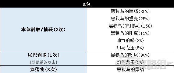 《怪物猎人世界》冰原DLC怪物图鉴 冰原大型怪素材掉落及弱点一览_鸟龙种-黑狼鸟 - 第4张