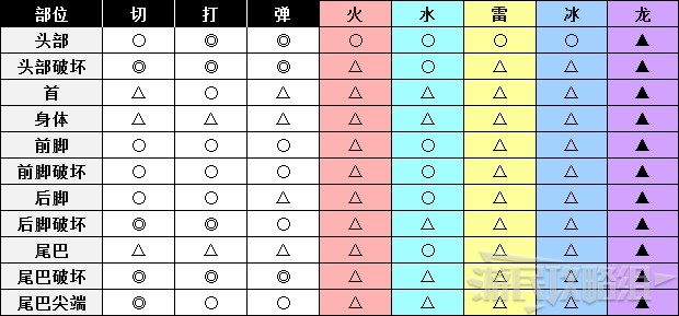 《怪物猎人世界》冰原DLC怪物图鉴 冰原大型怪素材掉落及弱点一览_牙龙种-凶爪龙 - 第3张