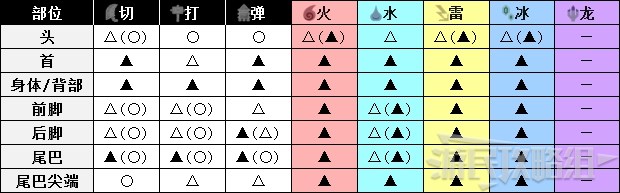 《怪物猎人世界》冰原DLC怪物图鉴 冰原大型怪素材掉落及弱点一览_牙龙种-凶爪龙 - 第5张