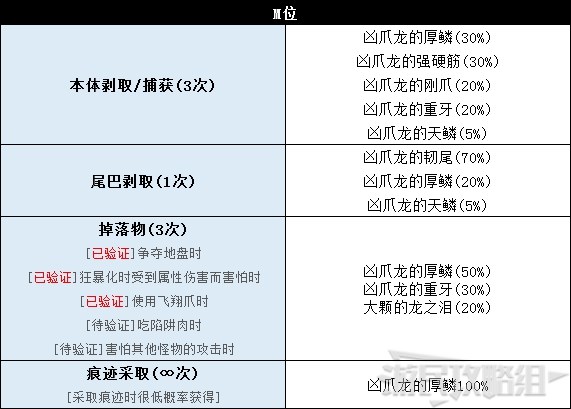 《怪物猎人世界》冰原DLC怪物图鉴 冰原大型怪素材掉落及弱点一览_牙龙种-凶爪龙 - 第7张