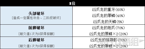 《怪物猎人世界》冰原DLC怪物图鉴 冰原大型怪素材掉落及弱点一览_牙龙种-凶爪龙 - 第8张