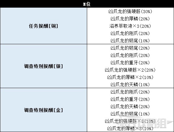 《怪物猎人世界》冰原DLC怪物图鉴 冰原大型怪素材掉落及弱点一览_牙龙种-凶爪龙 - 第9张