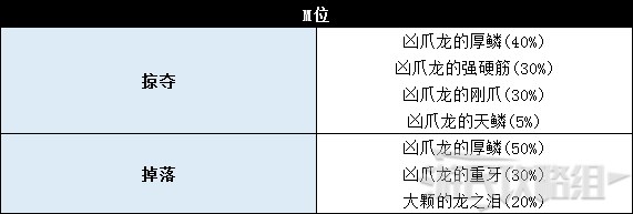 《怪物猎人世界》冰原DLC怪物图鉴 冰原大型怪素材掉落及弱点一览_牙龙种-凶爪龙 - 第10张