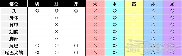 《怪物猎人世界》冰原DLC怪物图鉴 冰原大型怪素材掉落及弱点一览_鸟龙种-战痕黑狼鸟 - 第2张