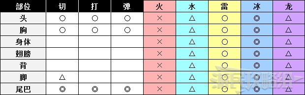 《怪物猎人世界》冰原DLC怪物图鉴 冰原大型怪素材掉落及弱点一览_飞龙种-红莲爆鳞龙 - 第2张