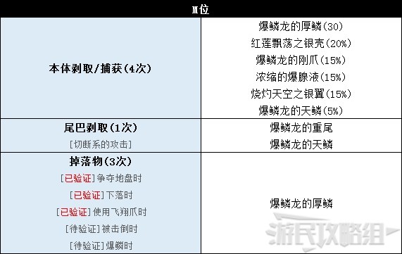 《怪物猎人世界》冰原DLC怪物图鉴 冰原大型怪素材掉落及弱点一览_飞龙种-红莲爆鳞龙 - 第4张