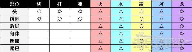 《怪物猎人世界》冰原DLC怪物图鉴 冰原大型怪素材掉落及弱点一览_古龙种-歼世灭尽龙 - 第2张