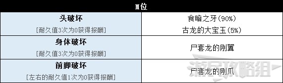 《怪物猎人世界》冰原DLC怪物图鉴 冰原大型怪素材掉落及弱点一览_古龙种-雾瘴尸套龙 - 第6张