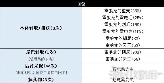 《怪物猎人世界》冰原DLC怪物图鉴 冰原大型怪素材掉落及弱点一览_牙龙种-雷狼龙 - 第5张