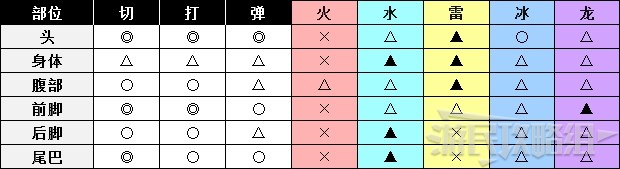 《怪物猎人世界》冰原DLC怪物图鉴 冰原大型怪素材掉落及弱点一览_飞龙种-轰龙 - 第3张