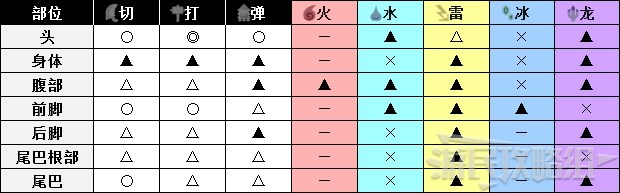 《怪物猎人世界》冰原DLC怪物图鉴 冰原大型怪素材掉落及弱点一览_飞龙种-轰龙 - 第5张