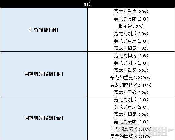 《怪物猎人世界》冰原DLC怪物图鉴 冰原大型怪素材掉落及弱点一览_飞龙种-轰龙 - 第9张